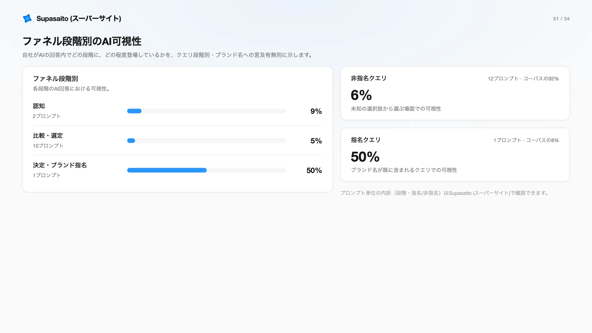 デモスライド21：ファネル段階別のAI可視性