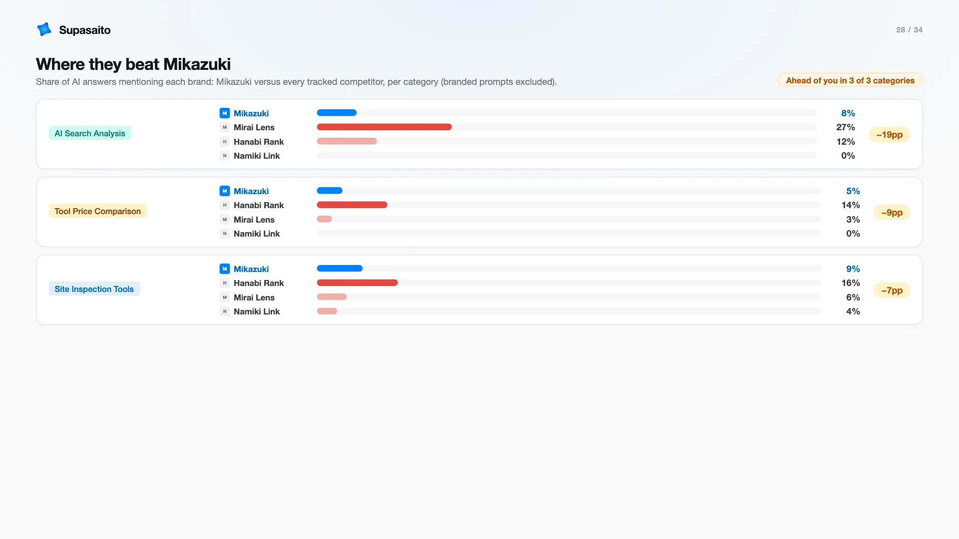 Demo slide 28 — competitor mentions by category