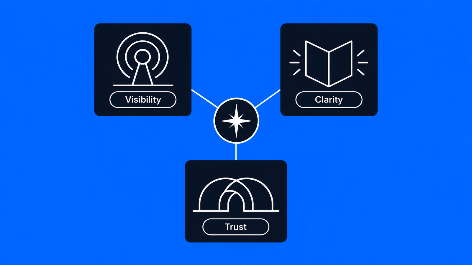 White line icons for Visibility, Clarity and Trust in dark panels connected around a north star on a blue background.